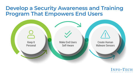 Thought model representing Security Training Program Manual