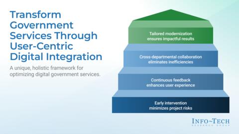 Thought model representing Transform Government Services Through User-Centric Digital Integration Storyboard