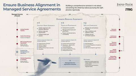 Thought model representing Ensure Business Alignment in Managed Service Agreements