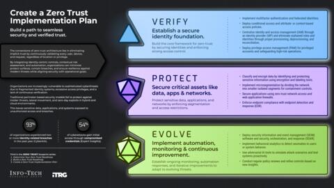 Thought model representing Create a Zero Trust Implementation Plan