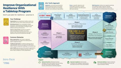 Thought model representing Improve Organizational Resilience With a Tabletop Program