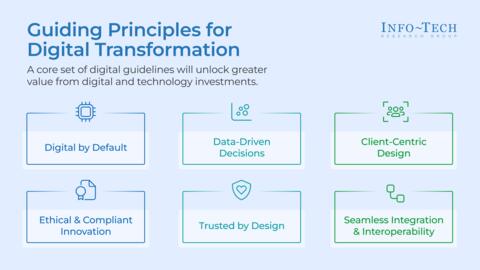Thought model representing Transform Your Professional Services Organization With a Tech-Enabled Digital Business Strategy