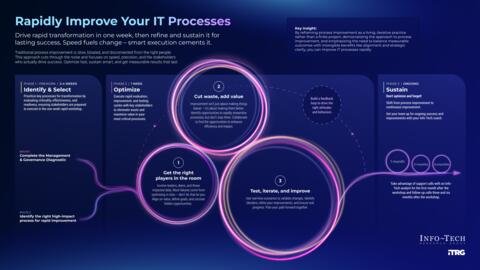 Thought model representing Rapidly Improve Your IT Processes