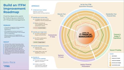 Build an ITFM Improvement Roadmap