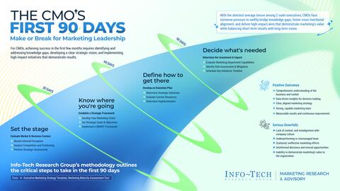 Thought model representing The First 90 Days as a CMO