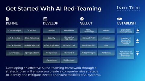 Thought model representing Get Started With AI Red-Teaming