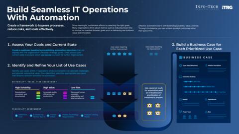 Thought model representing Build Seamless IT Operations With Automation