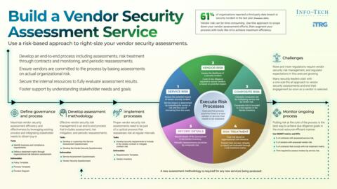 Thought model representing Build a Vendor Security Assessment Service