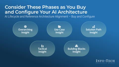 Thought model representing Define the Components of Your AI Architecture