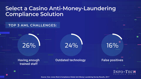 Thought model representing Select a Casino Anti-Money-Laundering Compliance Solution