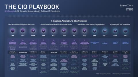 Thought model representing IT Department Assessment Workbook