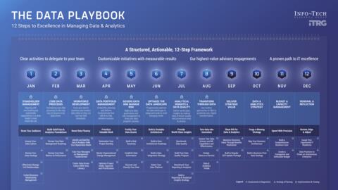 Thought model representing The Data Playbook – Program Overview