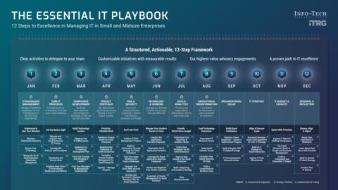 Thought model representing The Essential IT Playbook