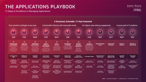 Thought model representing The Applications Playbook – Program Overview