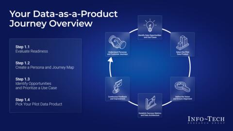 Thought model representing ​​Launch a Customer-Centric Data-as-a-Product Journey​