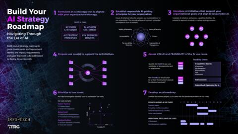 Thought model representing Health Insurance AI Initiatives Prioritization and Roadmap Planning Tool
