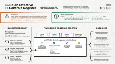 Thought model representing Build an Effective IT Controls Register