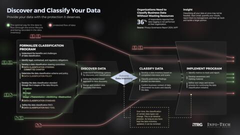Thought model representing Discover and Classify Your Data