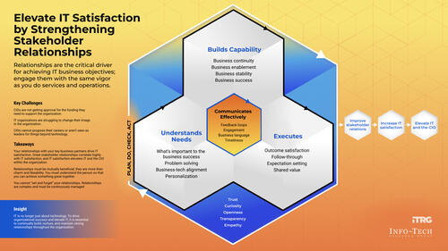 Elevate IT Satisfaction by Strengthening Stakeholder Relationships