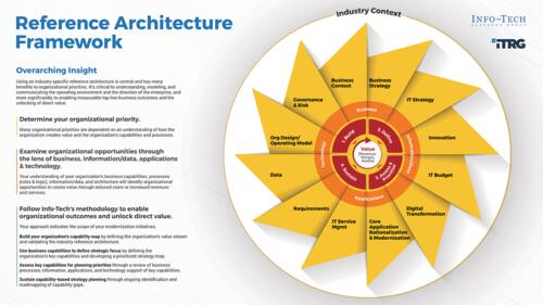 Higher Education Industry Reference Architecture