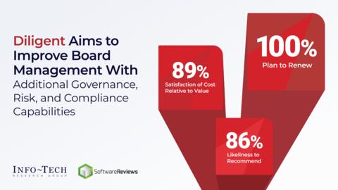 Thought model representing Diligent Aims to Improve Board Management With Additional Governance, Risk, and Compliance Capabilities
