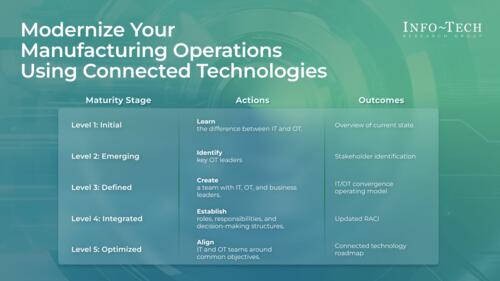 Modernize Your Manufacturing Operations Using Connected Technologies