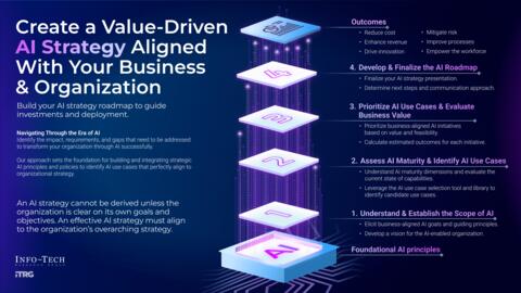 Thought model representing 91Ƭ Your AI Strategy Roadmap