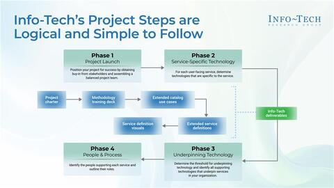 Thought model representing Create an IT View of the Service Catalog