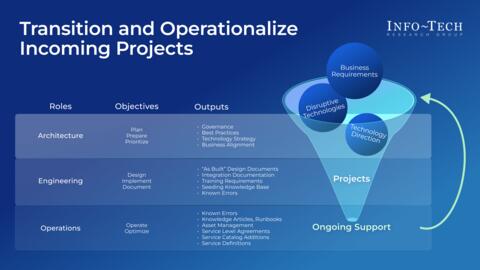 Thought model representing Transition and Operationalize Incoming Projects