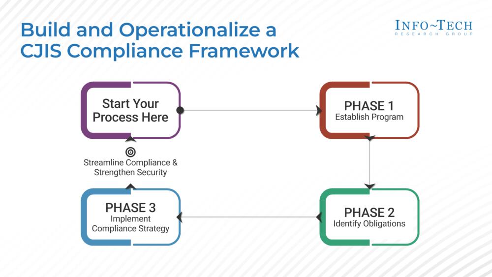 91Ƭ a CJIS Compliance Program preview picture