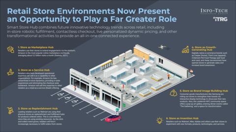 Thought model representing The Retail Store of the Future