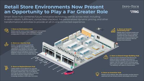 The Retail Store of the Future
