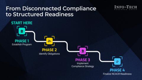 Thought model representing 91Ƭ a Security Compliance Program Aligned to NPSNet Policy With ITSG-33 – Phases 1-4