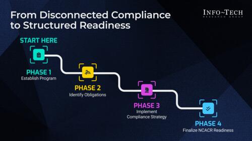 Build a Security Compliance Program Aligned to NPSNet Policy With ITSG-33