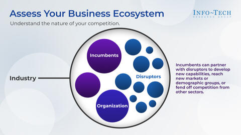 Thought model representing Define Your Digital Business Strategy