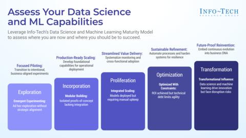 Thought model representing ​​Assess Your Data Science and Machine Learning Capabilities​