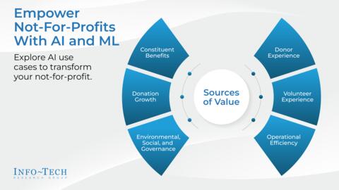 Thought model representing Empower Not-For-Profits With AI and ML Storyboard