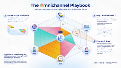 Thought model representing The Omnichannel Playbook