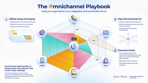 The Omnichannel Playbook