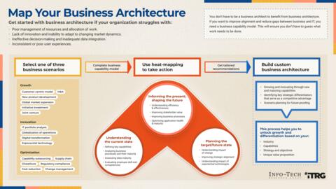 Thought model representing Map Your Business Architecture