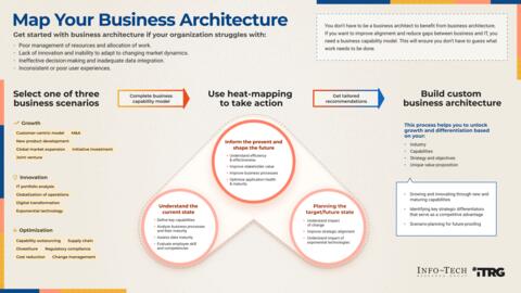Thought model representing Map Your Business Architecture