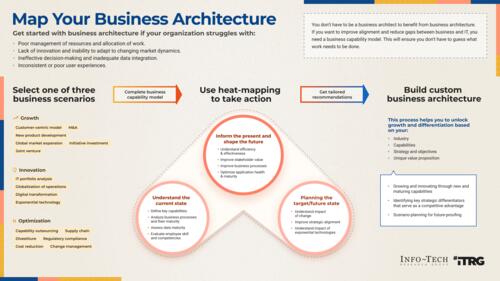 Map Your Business Architecture