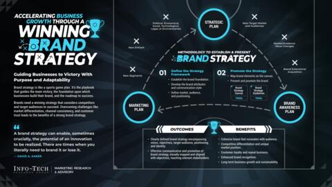 Thought model representing Brand Strategy: Establish and Cultivate a Flourishing Brand