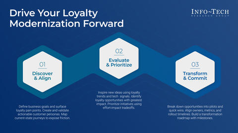 Thought model representing Modernize Your Loyalty Program Through a Digital Strategy
