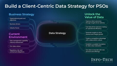 Thought model representing PSO-Specific Data Strategy Exemplar Presentation