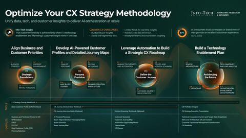 Thought model representing Optimize Your CX Strategy