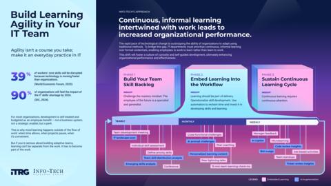 Thought model representing Build Learning Agility in Your IT Team