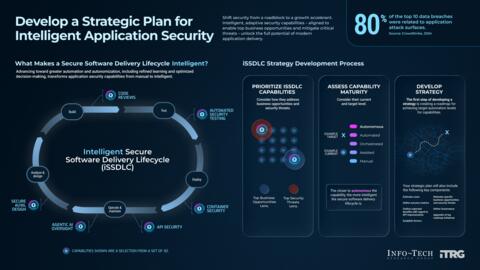 Thought model representing Develop a Strategic Plan for Intelligent Application Security
