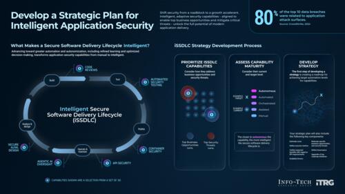 Develop a Strategic Plan for Intelligent Application Security