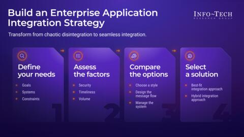 Thought model representing Build an Enterprise Application Integration Strategy
